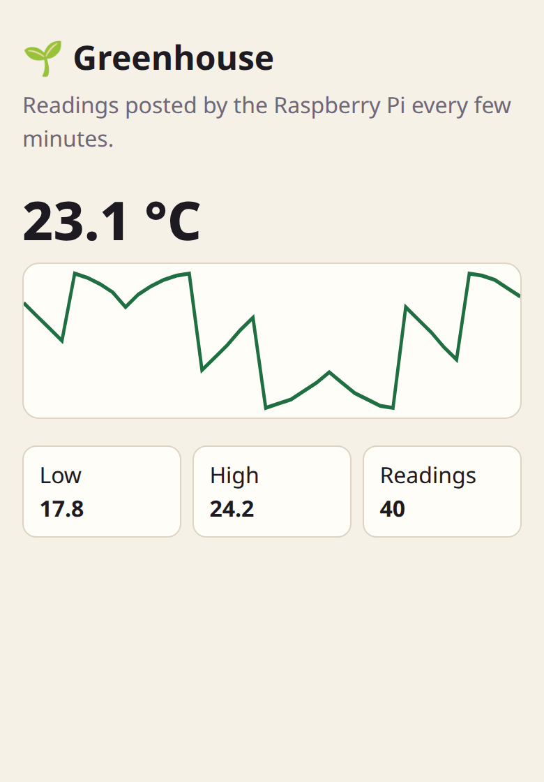 A sensor dashboard app with temperature and humidity charts